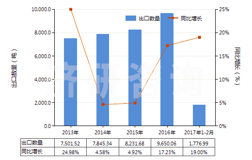 2013-2017年2月中國其他苷及其鹽、醚、酯和其他衍生物(HS29389090)出口量及增速統(tǒng)計